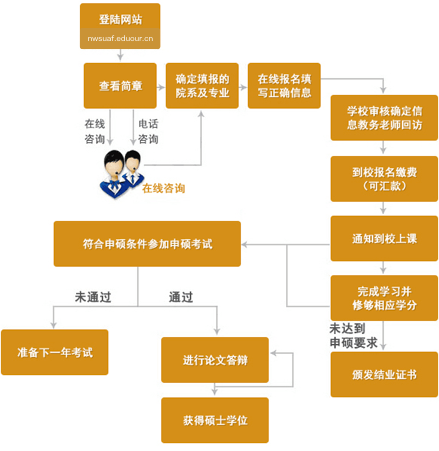 同等学力申硕在职研究生报考流程